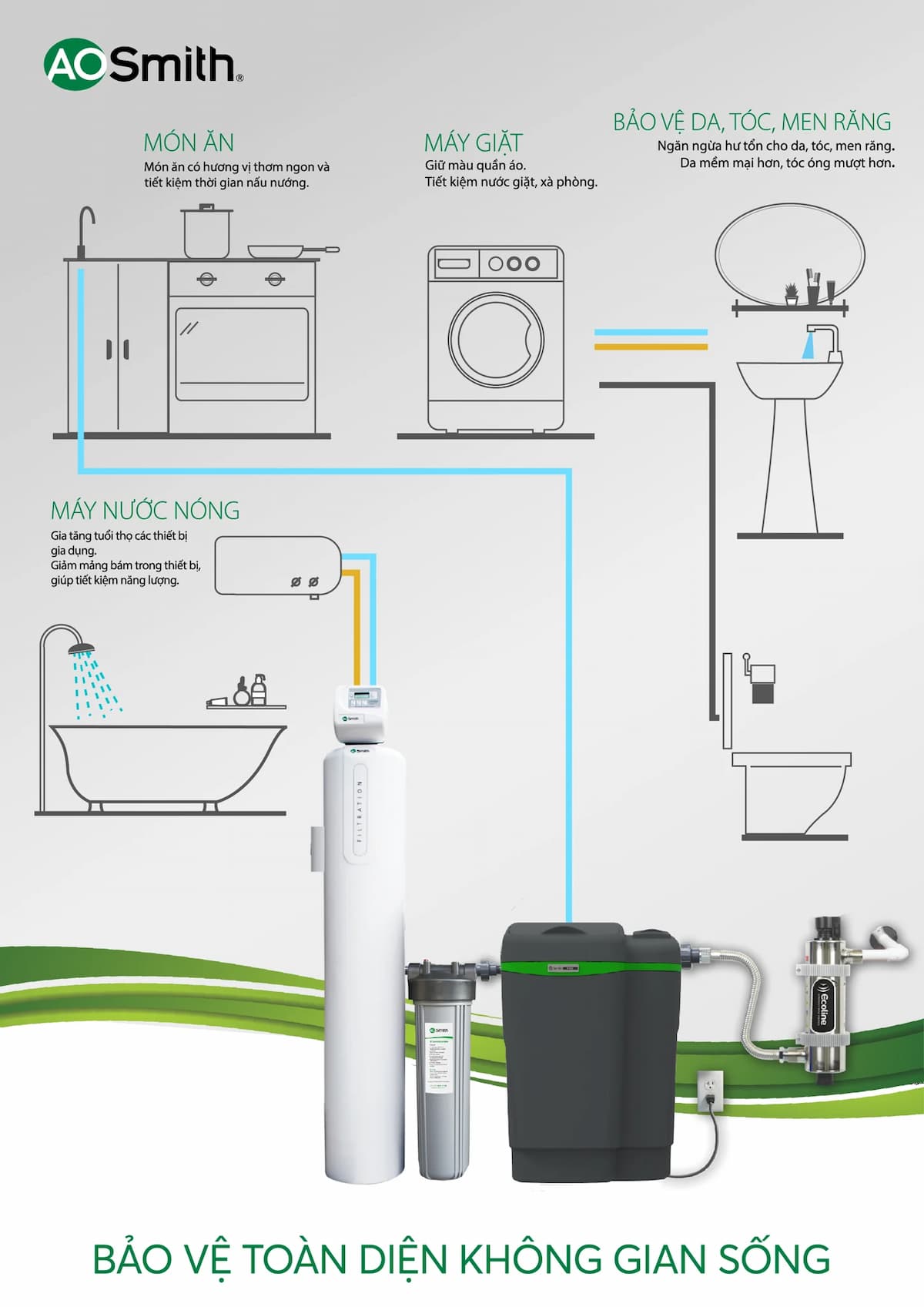 Điểm Nổi Bật Về Công Nghệ & Tính Năng Hệ thống lọc nước đầu nguồn AOW-S400 SERIES