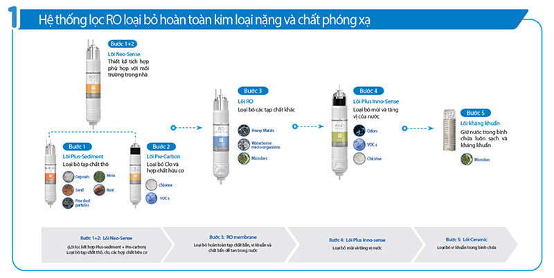 Hệ thống lọc RO tiên tiến của Coway - Cùng HomeAir tìm hiểu