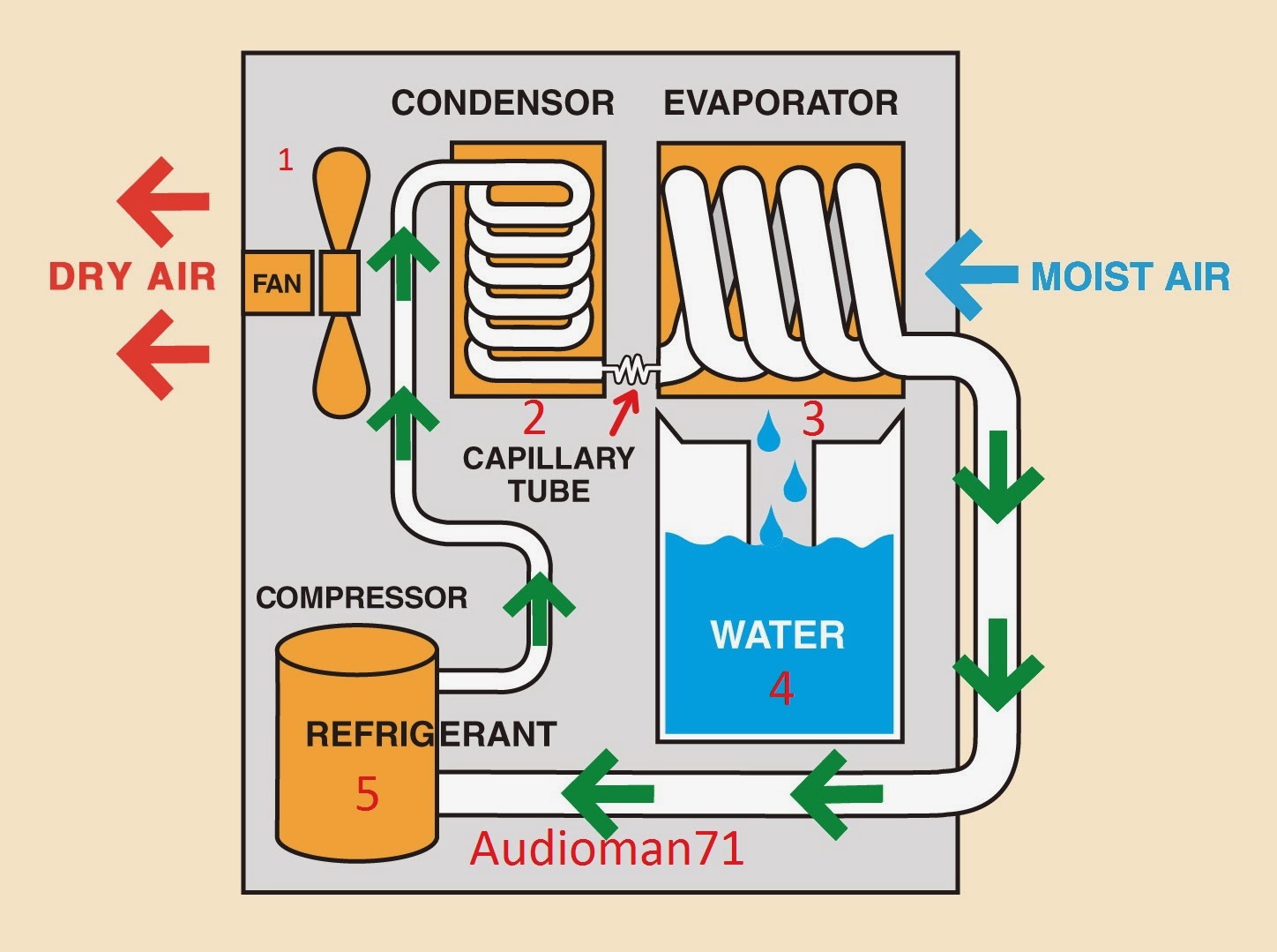 Dựa vào nguyên lý hoạt động của máy hút ẩm thì được chia làm hai loại là :